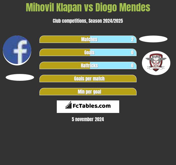 Mihovil Klapan vs Diogo Mendes h2h player stats