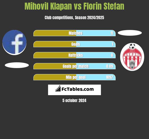 Mihovil Klapan vs Florin Stefan h2h player stats