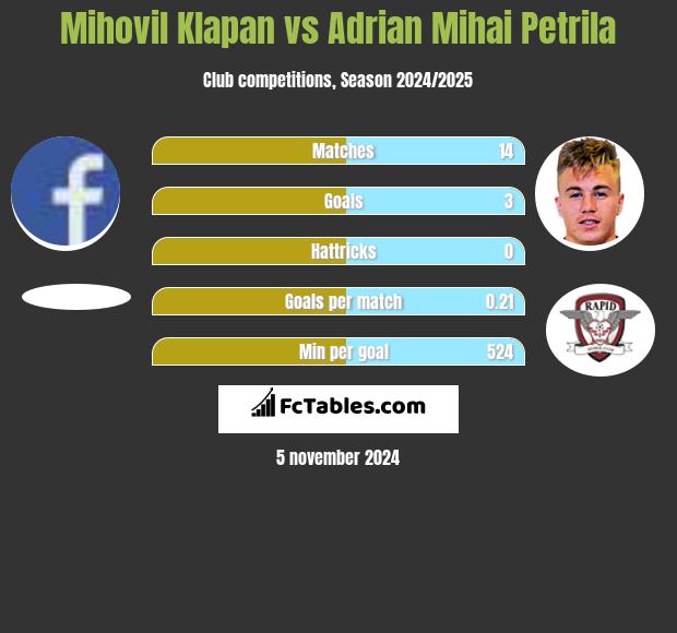 Mihovil Klapan vs Adrian Mihai Petrila h2h player stats