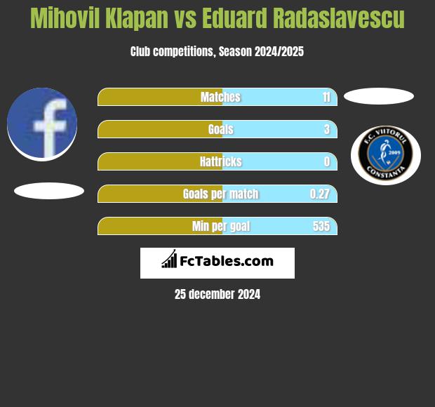 Mihovil Klapan vs Eduard Radaslavescu h2h player stats