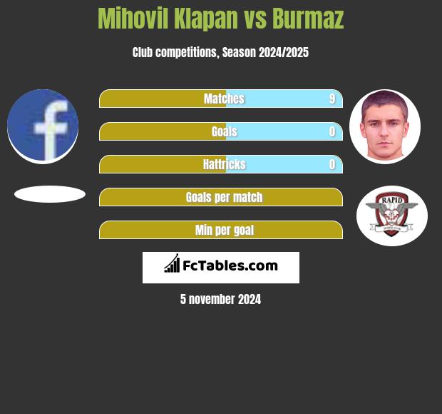 Mihovil Klapan vs Burmaz h2h player stats