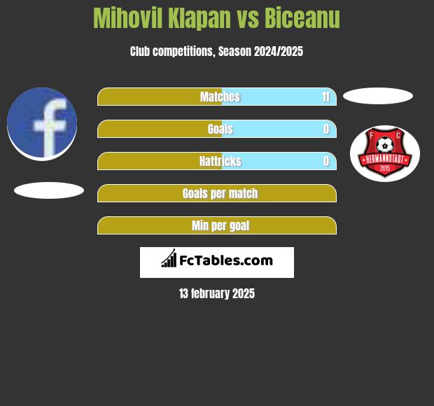 Mihovil Klapan vs Biceanu h2h player stats