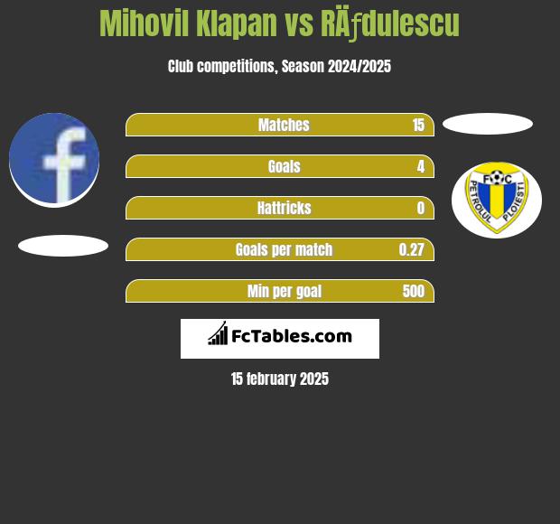 Mihovil Klapan vs RÄƒdulescu h2h player stats