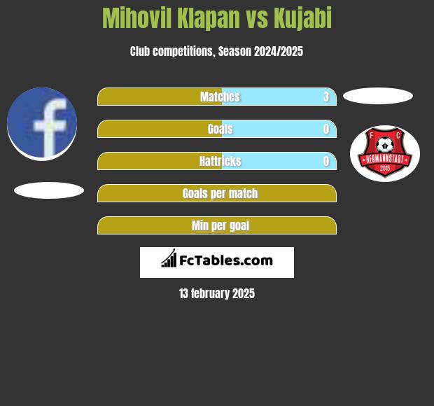 Mihovil Klapan vs Kujabi h2h player stats