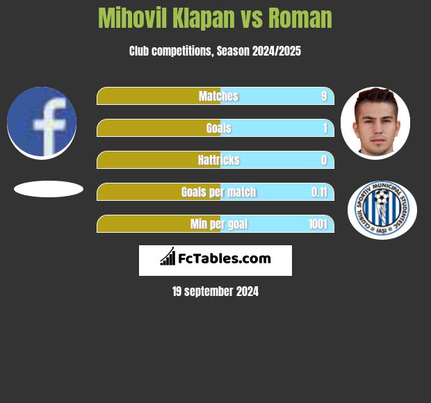 Mihovil Klapan vs Roman h2h player stats