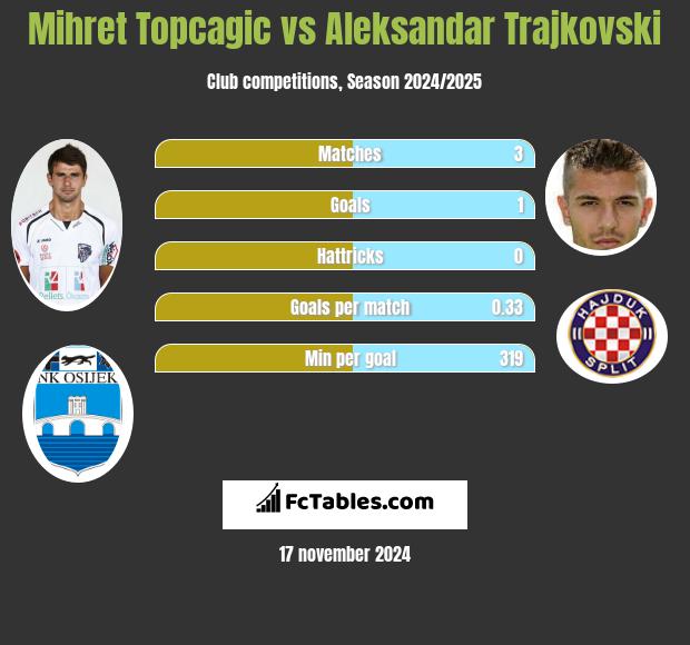 Mihret Topcagic vs Aleksandar Trajkovski h2h player stats