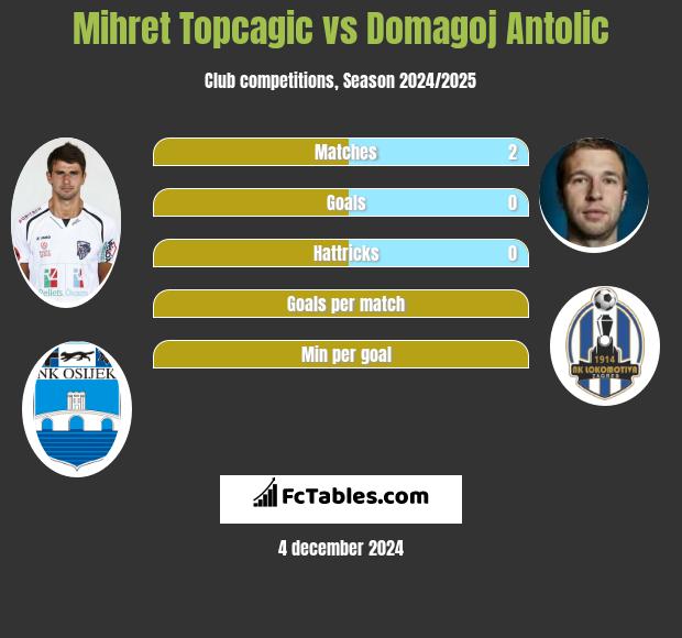 Mihret Topcagic vs Domagoj Antolic h2h player stats