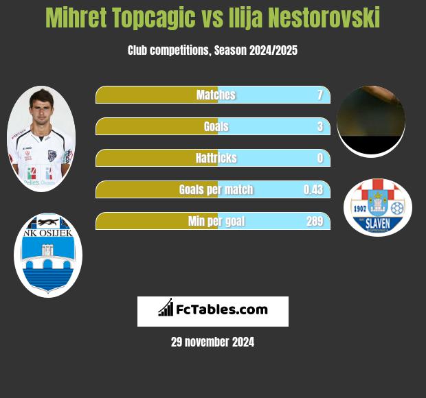 Mihret Topcagic vs Ilija Nestorovski h2h player stats