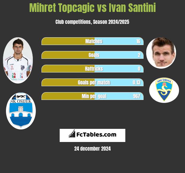 Mihret Topcagic vs Ivan Santini h2h player stats