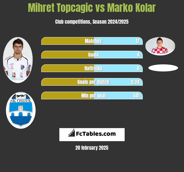 Mihret Topcagic vs Marko Kolar h2h player stats