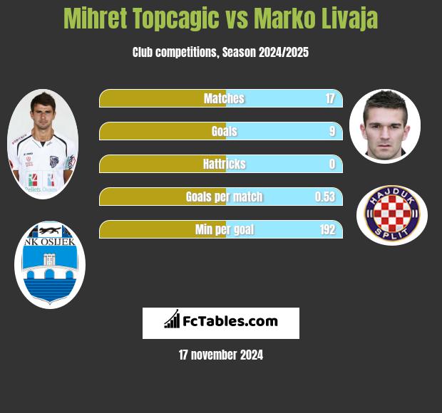 Mihret Topcagic vs Marko Livaja h2h player stats