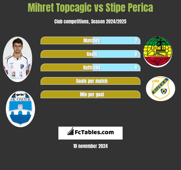 Mihret Topcagic vs Stipe Perica h2h player stats