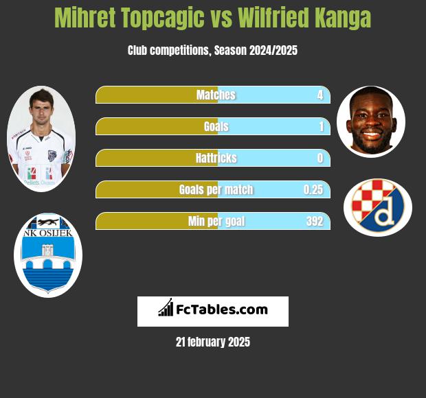 Mihret Topcagic vs Wilfried Kanga h2h player stats