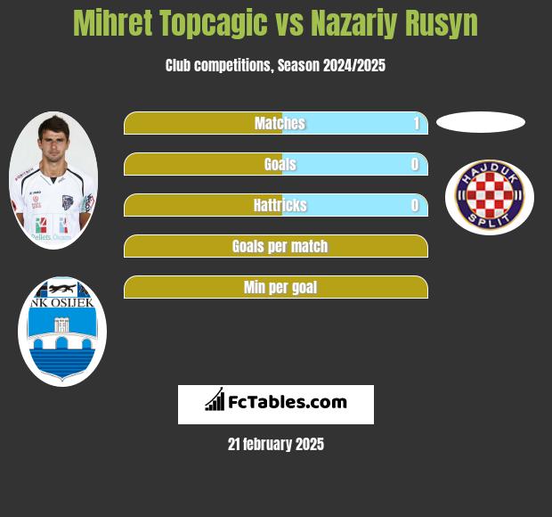 Mihret Topcagic vs Nazariy Rusyn h2h player stats