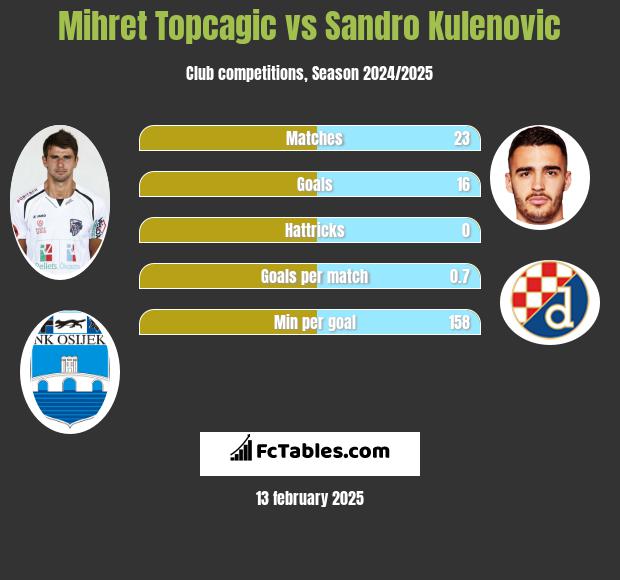 Mihret Topcagic vs Sandro Kulenovic h2h player stats