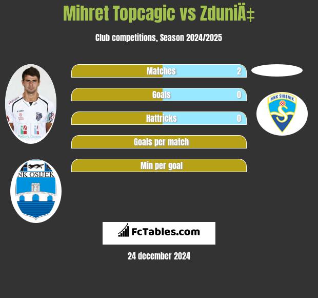 Mihret Topcagic vs ZduniÄ‡ h2h player stats