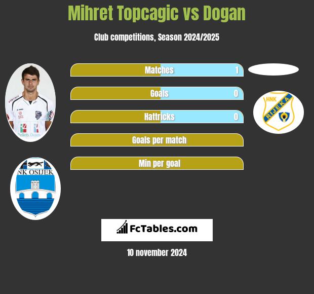 Mihret Topcagic vs Dogan h2h player stats