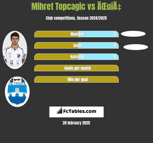 Mihret Topcagic vs ÄŒuiÄ‡ h2h player stats