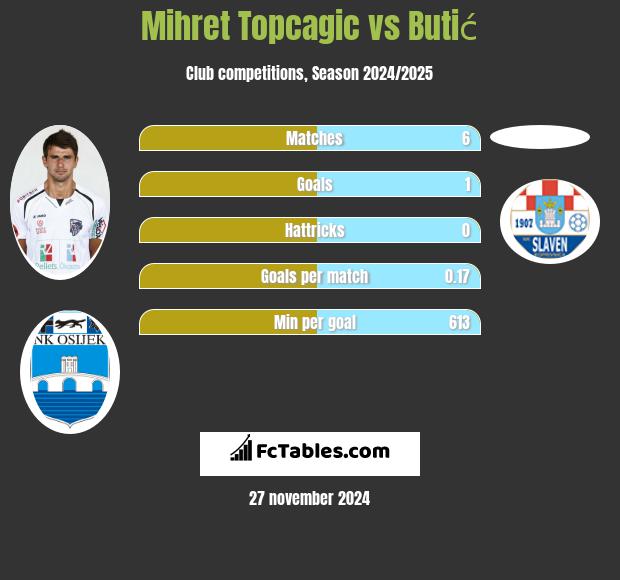 Mihret Topcagic vs Butić h2h player stats