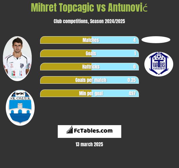 Mihret Topcagic vs Antunović h2h player stats