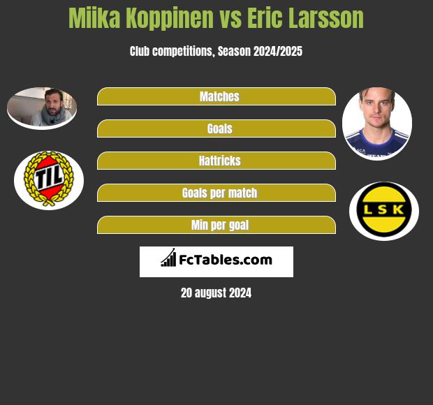 Miika Koppinen vs Eric Larsson h2h player stats