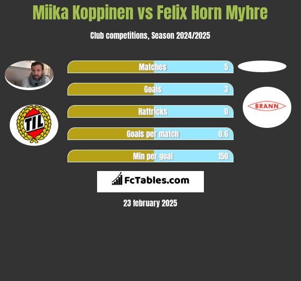 Miika Koppinen vs Felix Horn Myhre h2h player stats