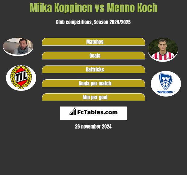 Miika Koppinen vs Menno Koch h2h player stats