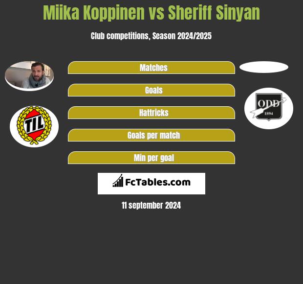 Miika Koppinen vs Sheriff Sinyan h2h player stats