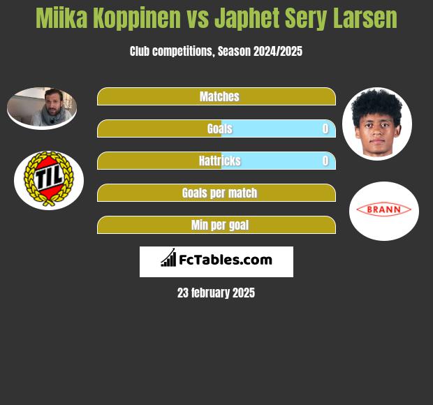 Miika Koppinen vs Japhet Sery Larsen h2h player stats