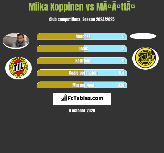 Miika Koppinen vs MÃ¤Ã¤ttÃ¤ h2h player stats