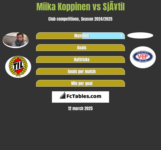 Miika Koppinen vs SjÃ¥til h2h player stats