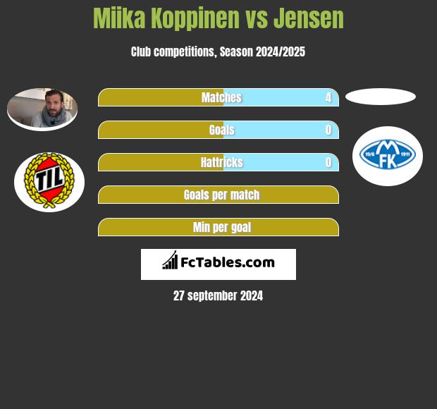 Miika Koppinen vs Jensen h2h player stats