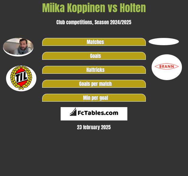 Miika Koppinen vs Holten h2h player stats