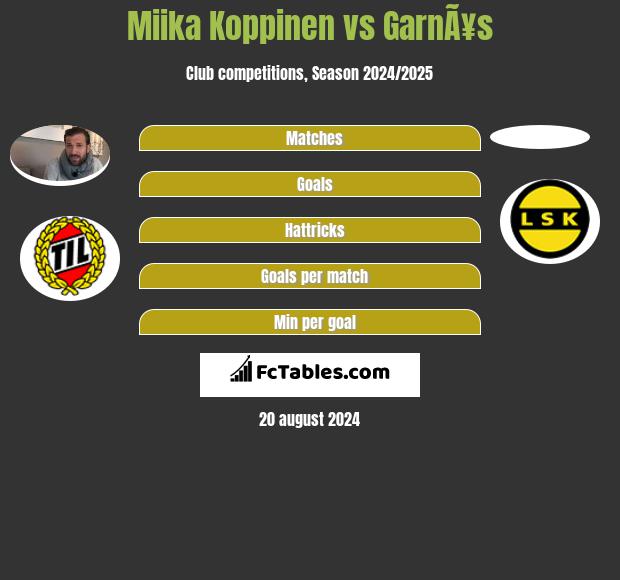 Miika Koppinen vs GarnÃ¥s h2h player stats