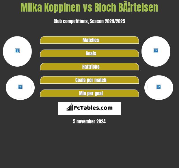 Miika Koppinen vs Bloch BÃ¦rtelsen h2h player stats