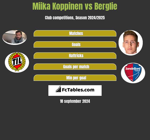 Miika Koppinen vs Berglie h2h player stats