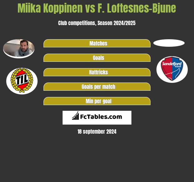 Miika Koppinen vs F. Loftesnes-Bjune h2h player stats