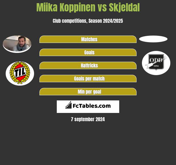 Miika Koppinen vs Skjeldal h2h player stats