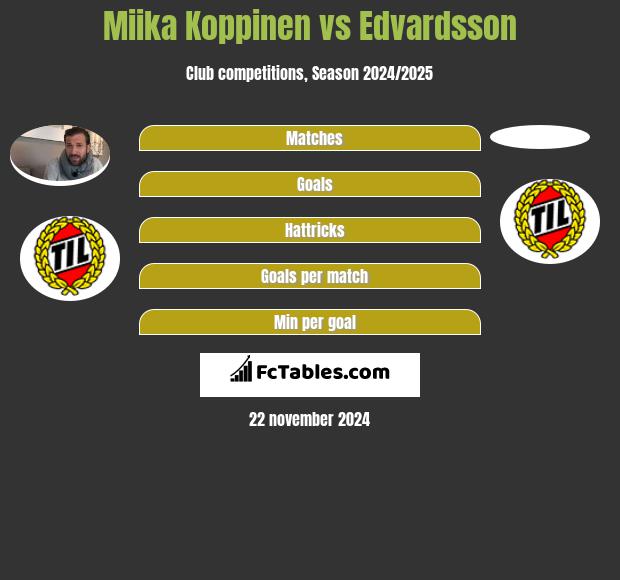 Miika Koppinen vs Edvardsson h2h player stats