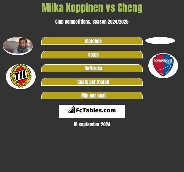 Miika Koppinen vs Cheng h2h player stats