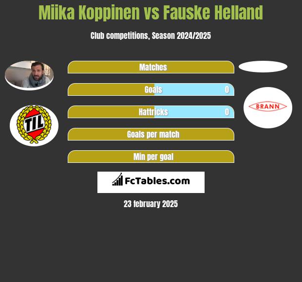 Miika Koppinen vs Fauske Helland h2h player stats