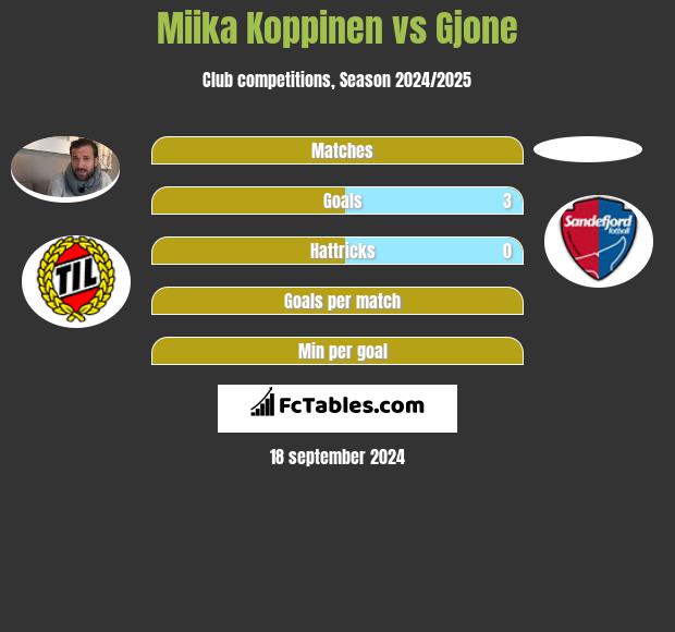 Miika Koppinen vs Gjone h2h player stats