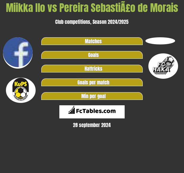 Miikka Ilo vs Pereira SebastiÃ£o de Morais h2h player stats