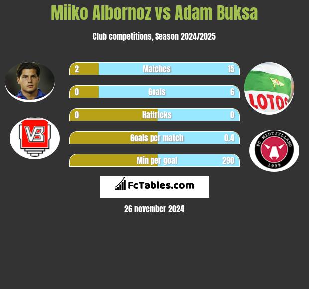 Miiko Albornoz vs Adam Buksa h2h player stats