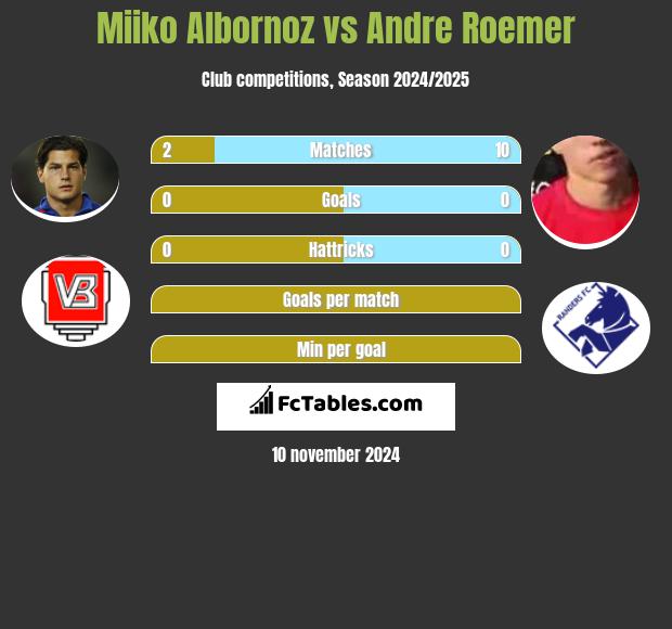 Miiko Albornoz vs Andre Roemer h2h player stats