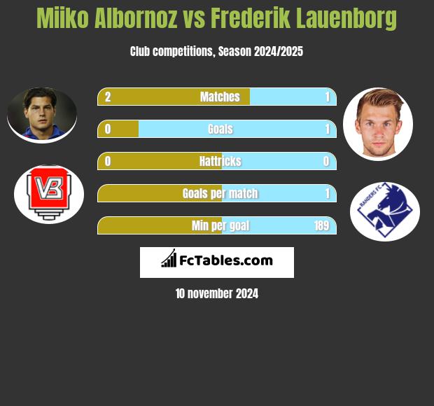 Miiko Albornoz vs Frederik Lauenborg h2h player stats