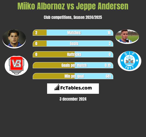 Miiko Albornoz vs Jeppe Andersen h2h player stats