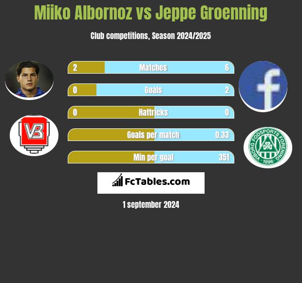 Miiko Albornoz vs Jeppe Groenning h2h player stats