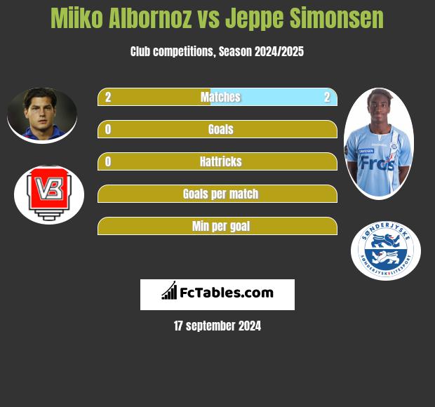 Miiko Albornoz vs Jeppe Simonsen h2h player stats