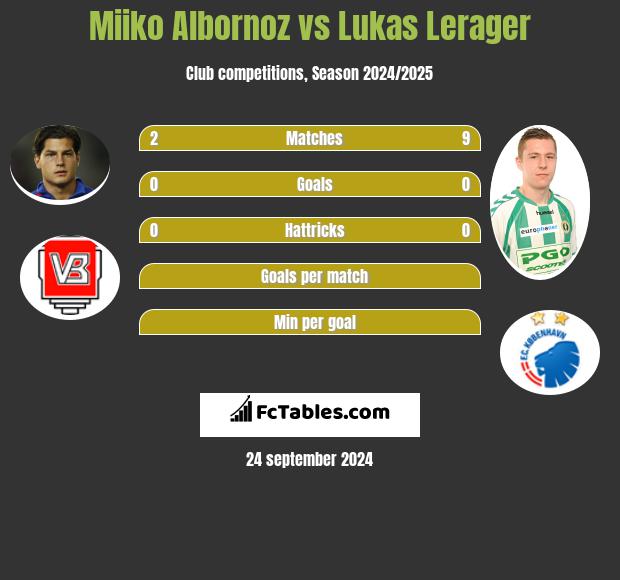 Miiko Albornoz vs Lukas Lerager h2h player stats